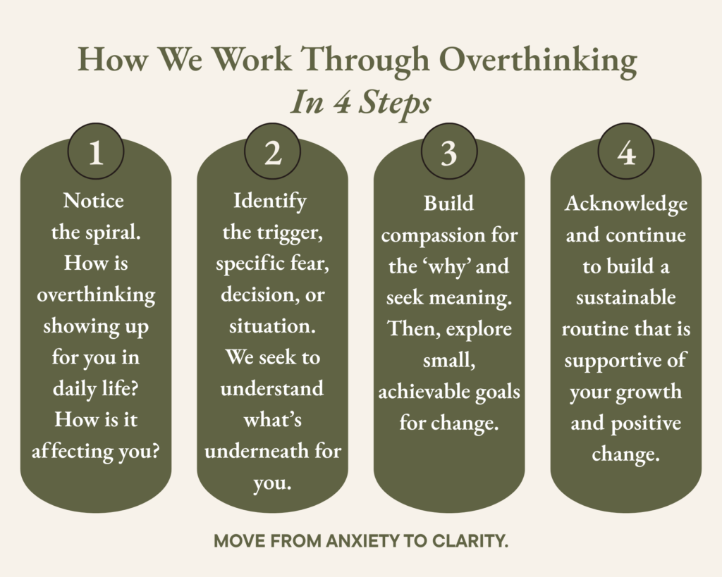 A four-step graphic illustrating the collaborative process of moving from overthinking to clarity A four-step graphic showing how a psychotherapist helps clients move from overthinking to mental clarity