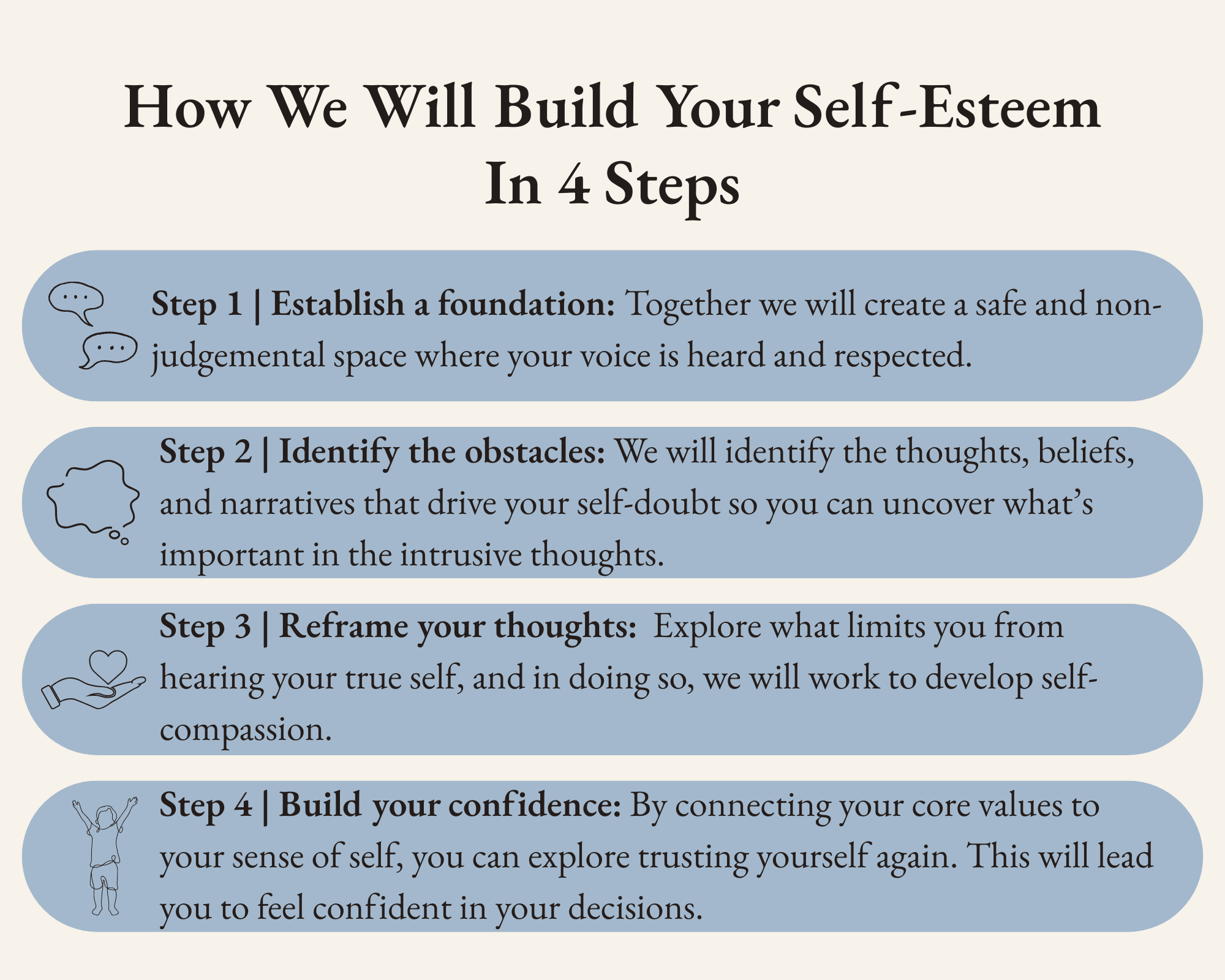 Our 4-step therapeutic approach to building self-esteem and self-confidence. A 4-step infographic outlining the therapeutic process for building self-esteem, including establishing a foundation, identifying obstacles, reframing limiting thoughts, and building confidence.